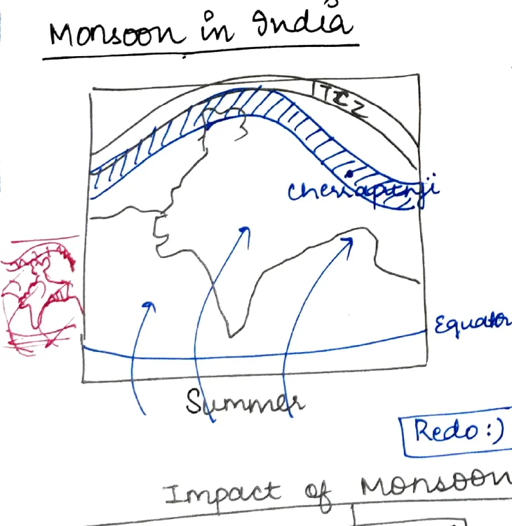 Summer monsoon cross-section — ITCZ, Cherrapunji, arrows showing moisture flow, Equator