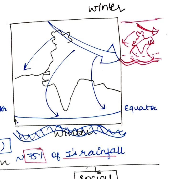 Winter monsoon cross-section — winds reversed, flow from India to equator