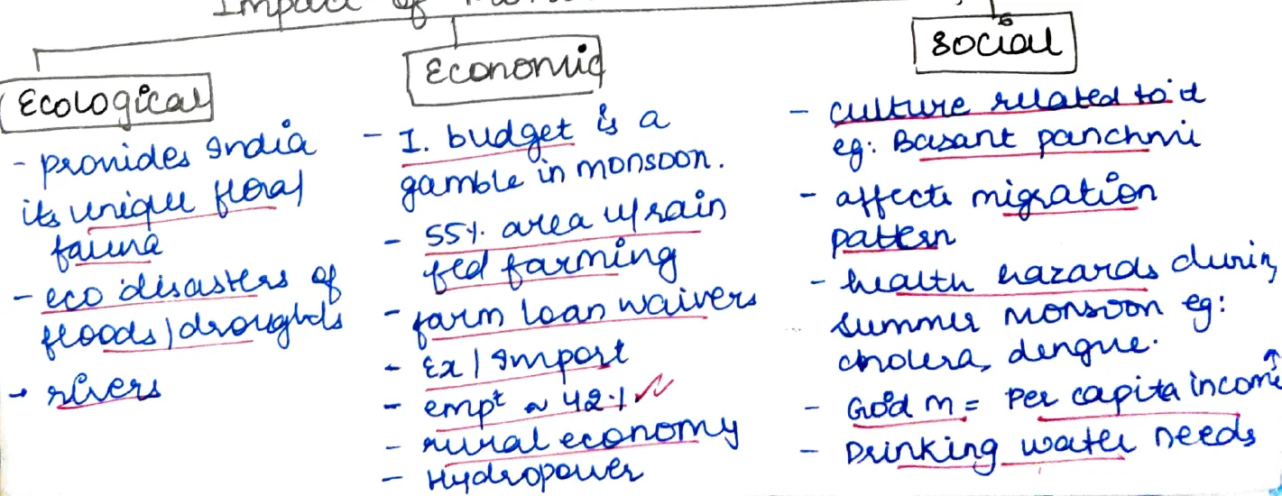 Impact of Monsoon three-column table — Ecological / Economic / Social