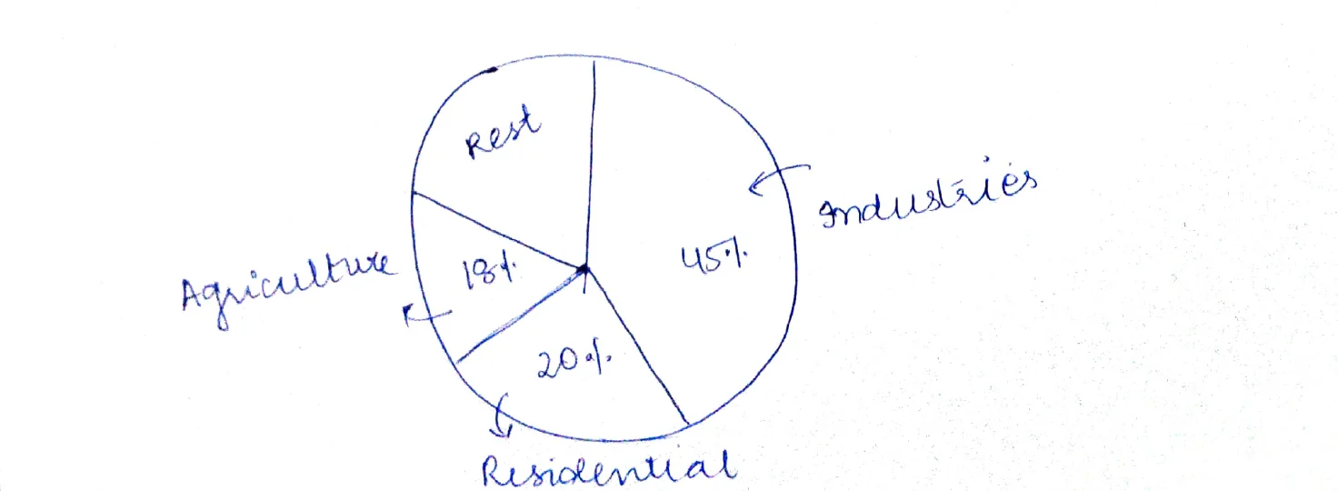 Electricity Consumption Pie Chart