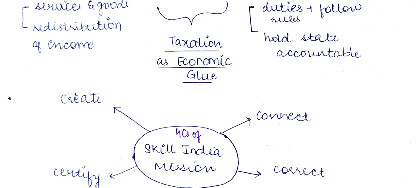 4Cs of Skill India Mission