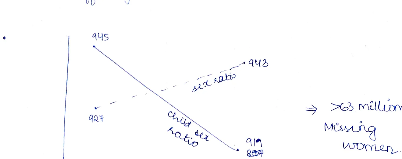 Sex ratio and child sex ratio trend graph 1991–2011