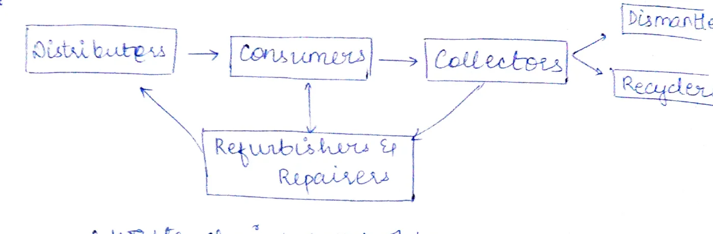 E-waste stakeholder chain flow diagram