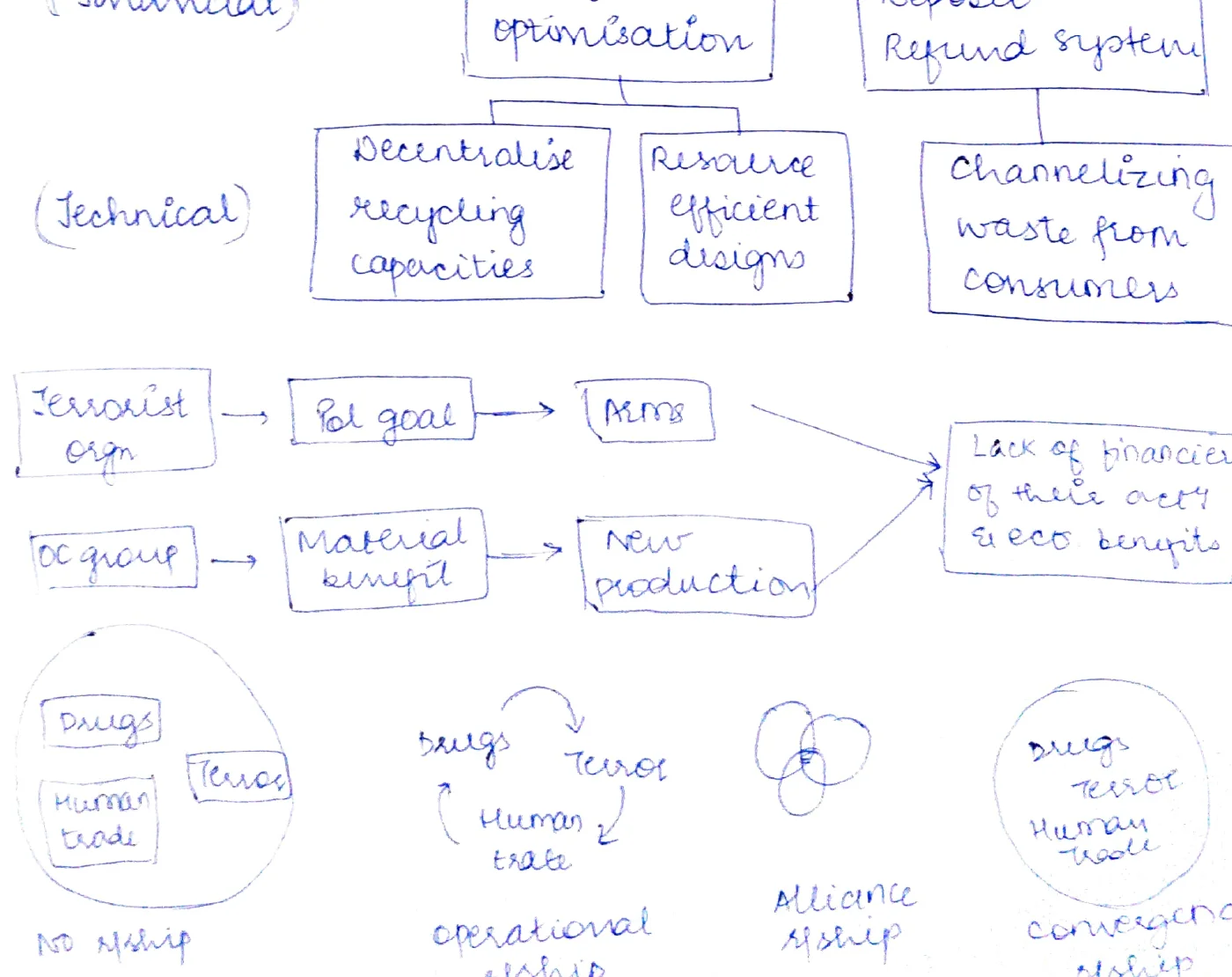 NbS nexus flow diagrams and Venn circles