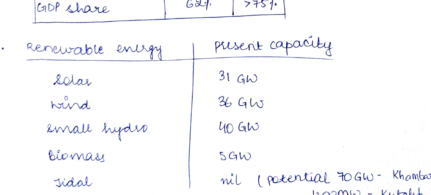 Renewable energy present capacity table