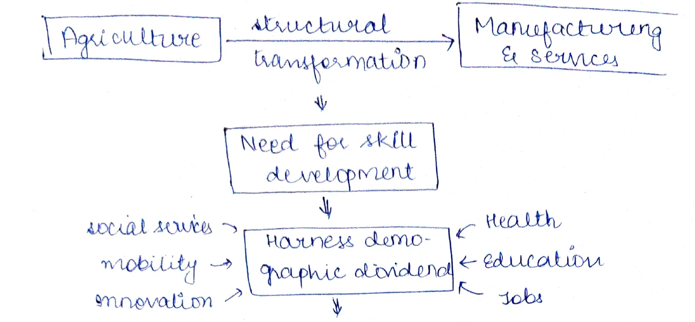 Structural transformation flowchart Agriculture to Manufacturing and Services