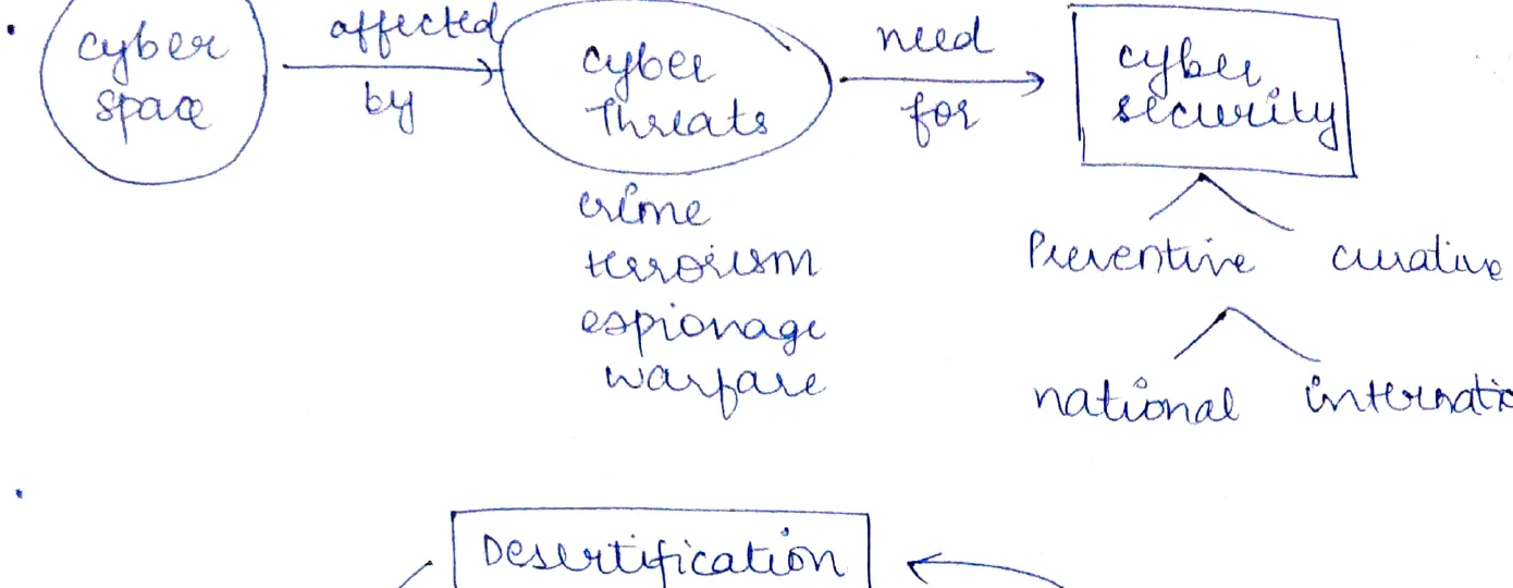 Cyber space cyber security flowchart