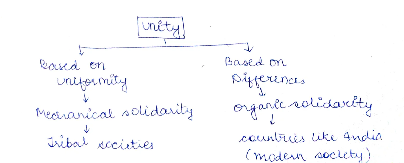 Unity mechanical solidarity vs organic solidarity