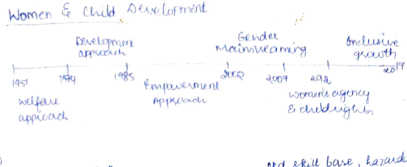 Women and Child Development historical timeline