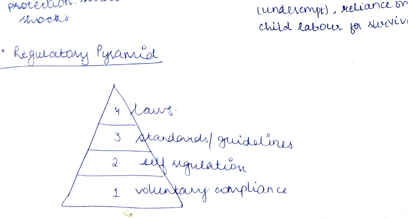Regulatory pyramid four levels