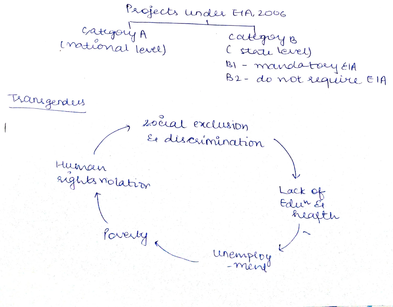 Transgenders Vicious Cycle