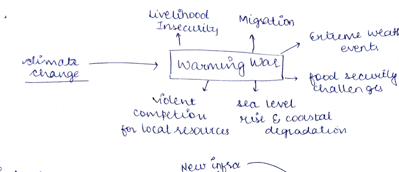 Climate change warming line consequences flowchart
