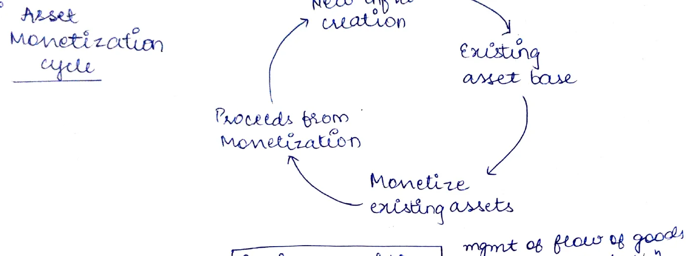 Asset monetisation cycle