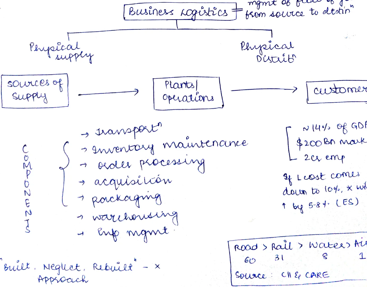 Business logistics flowchart