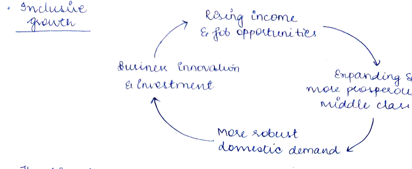 Inclusive growth virtuous cycle