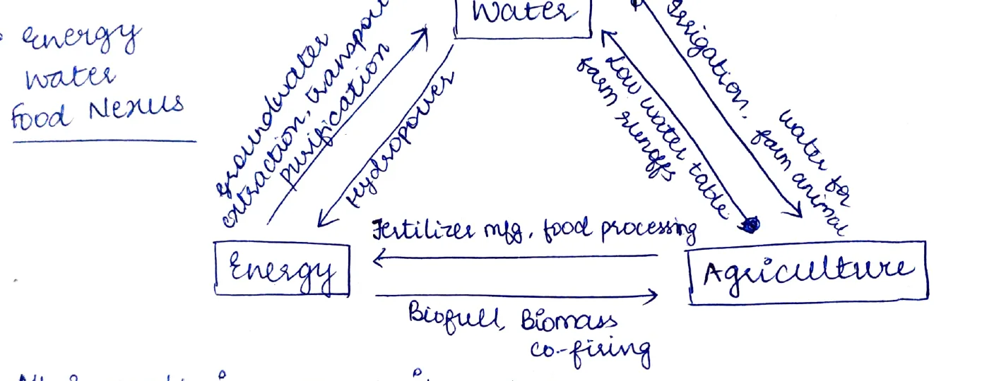 Energy Water Food Nexus triangle