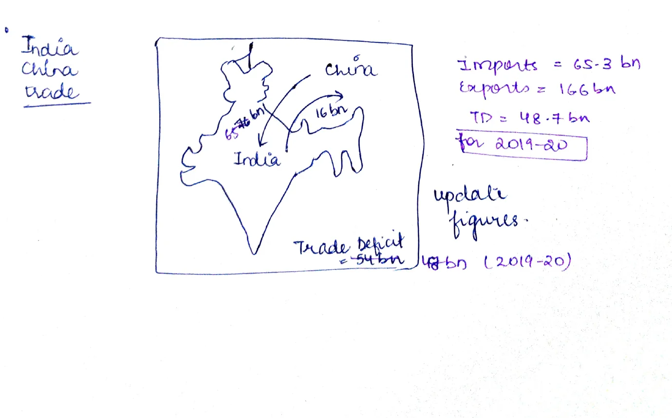 India China trade map with figures