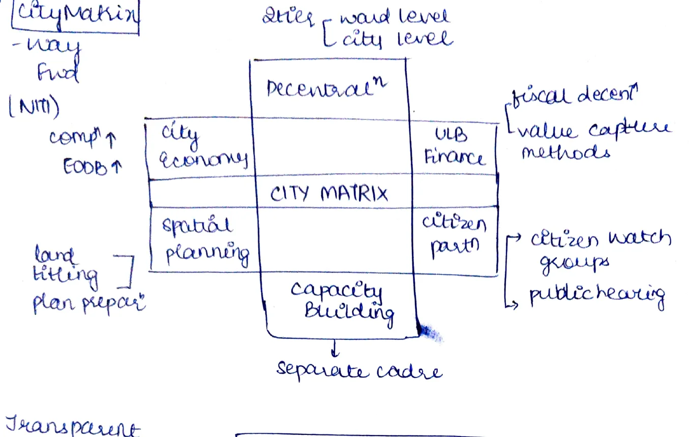 CityMatrix urban governance framework