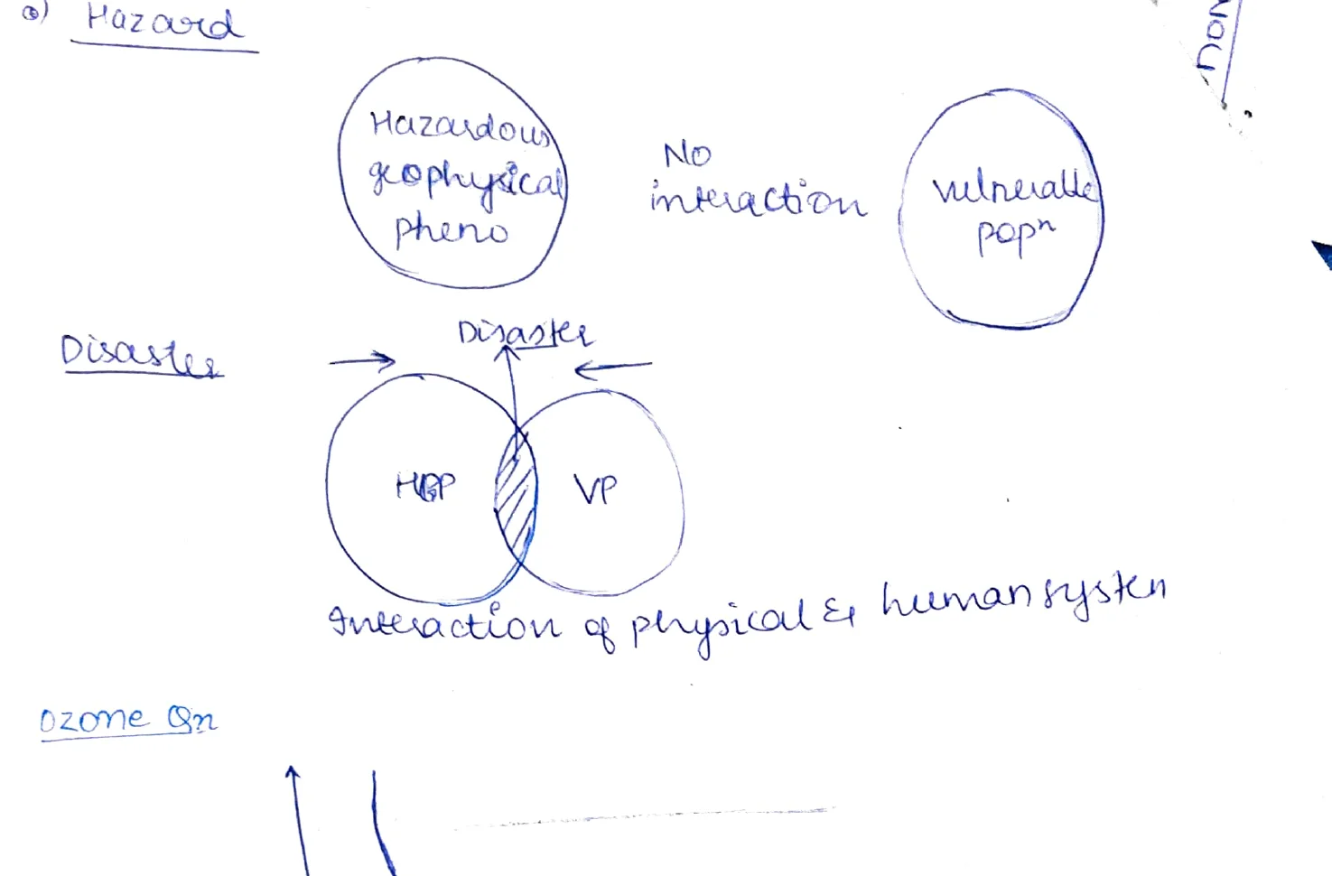 Hazard vs Disaster Venn
