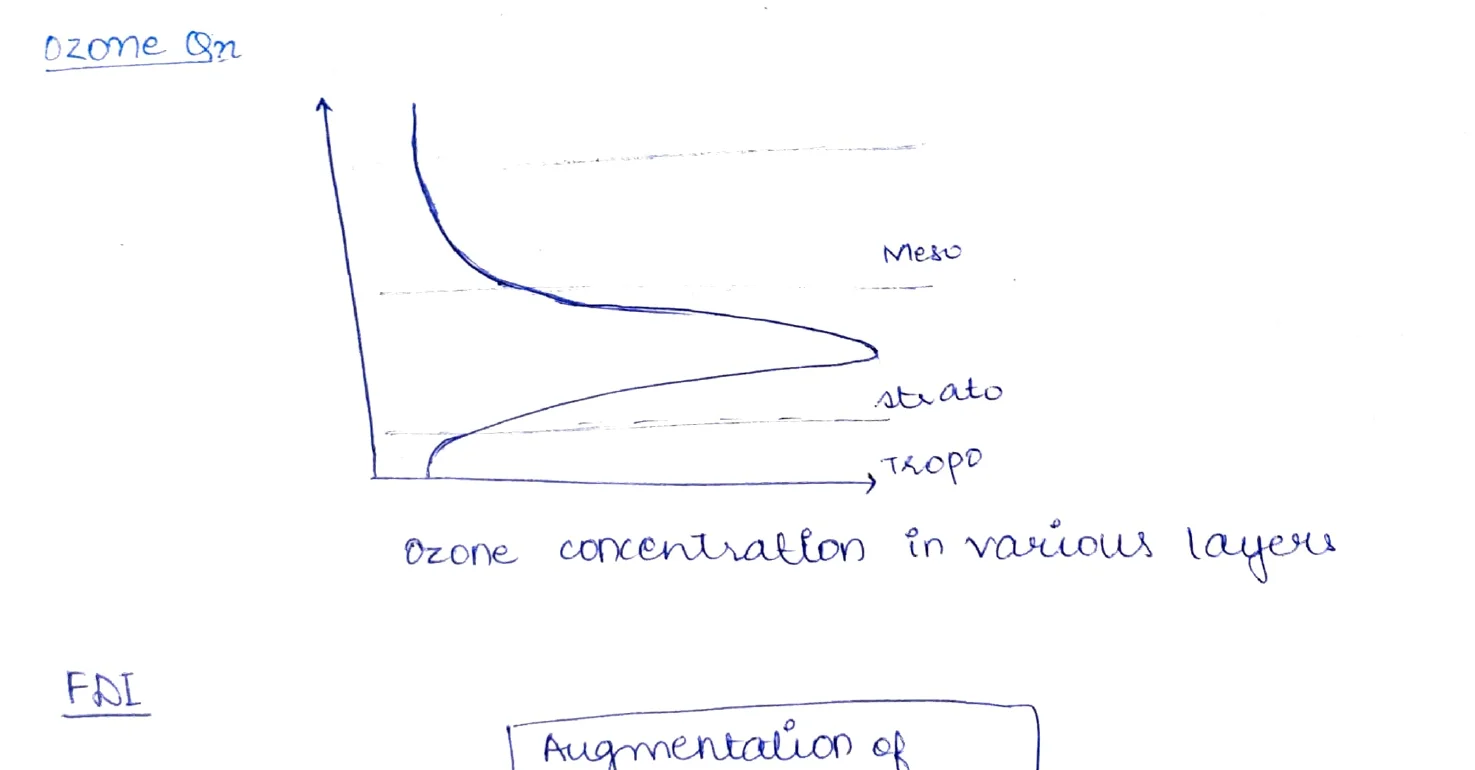 Ozone Concentration Graph