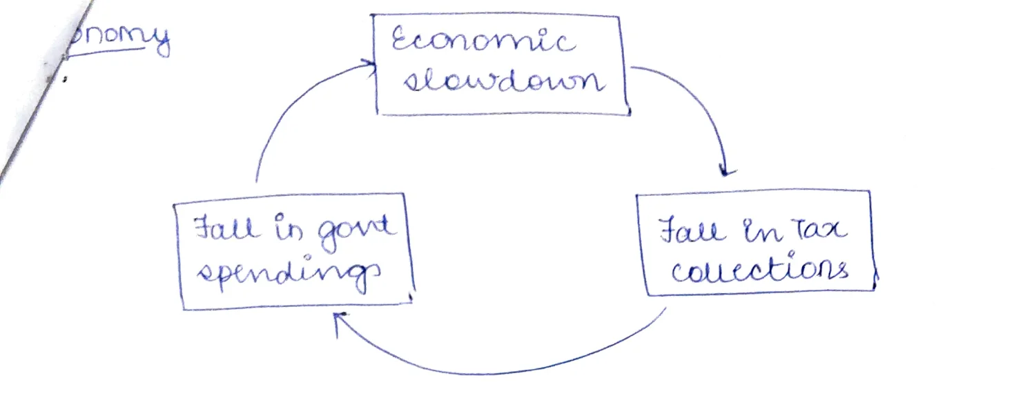 Economy / Austerity Vicious Cycle