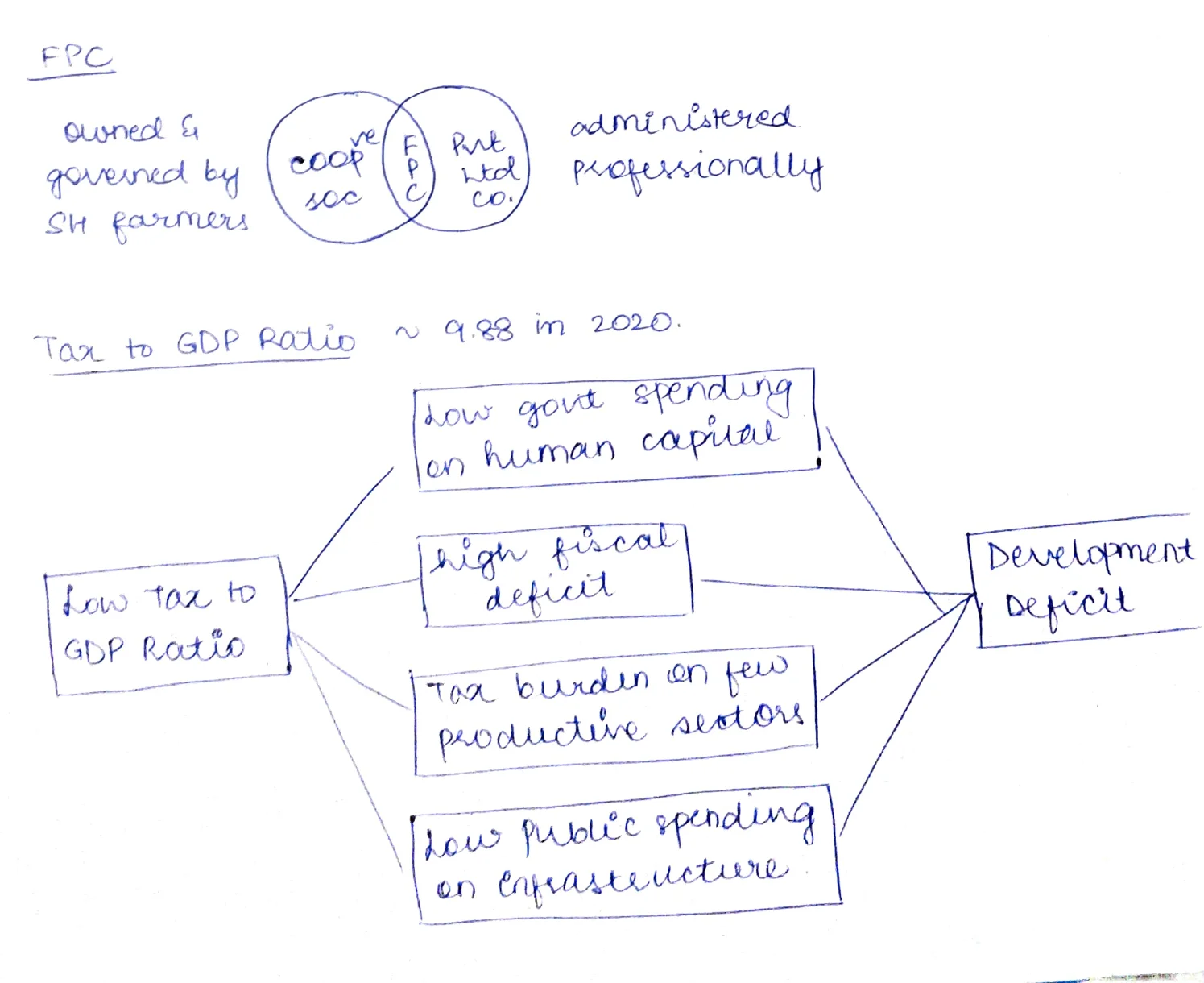 Low Tax to GDP Ratio Flowchart