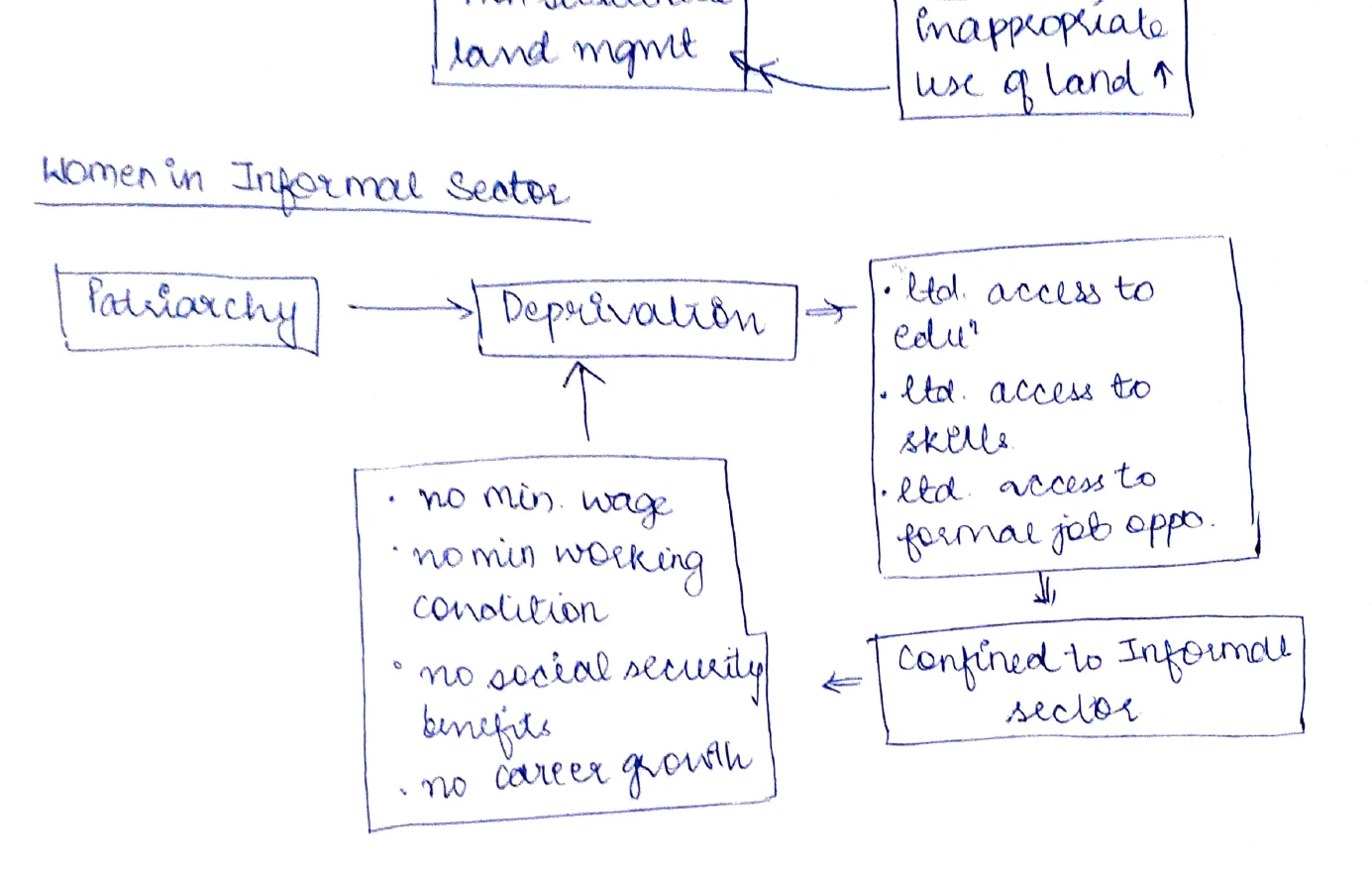 Women in Informal Sector Flowchart