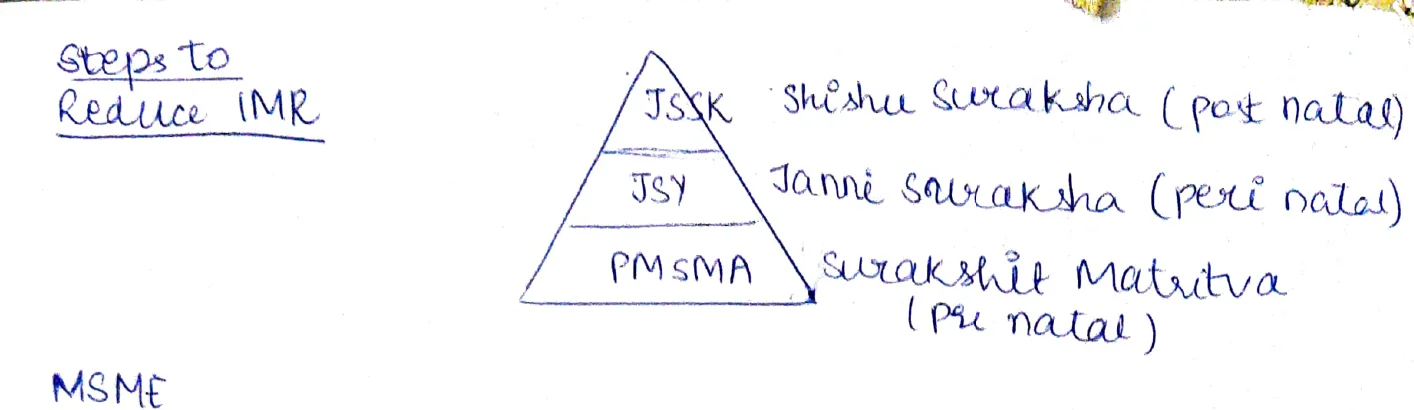 Steps to Reduce IMR Pyramid