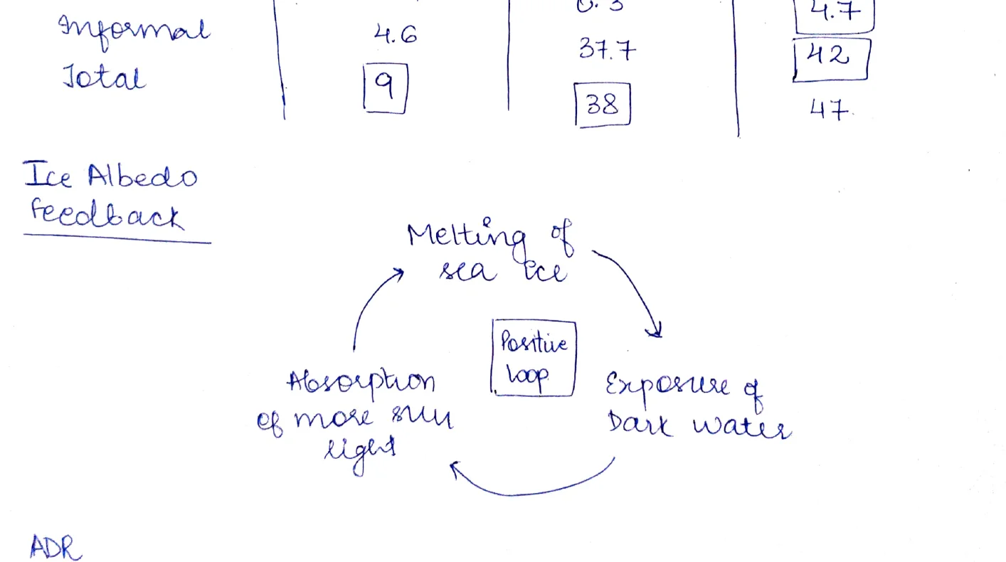 Ice Albedo Feedback Loop