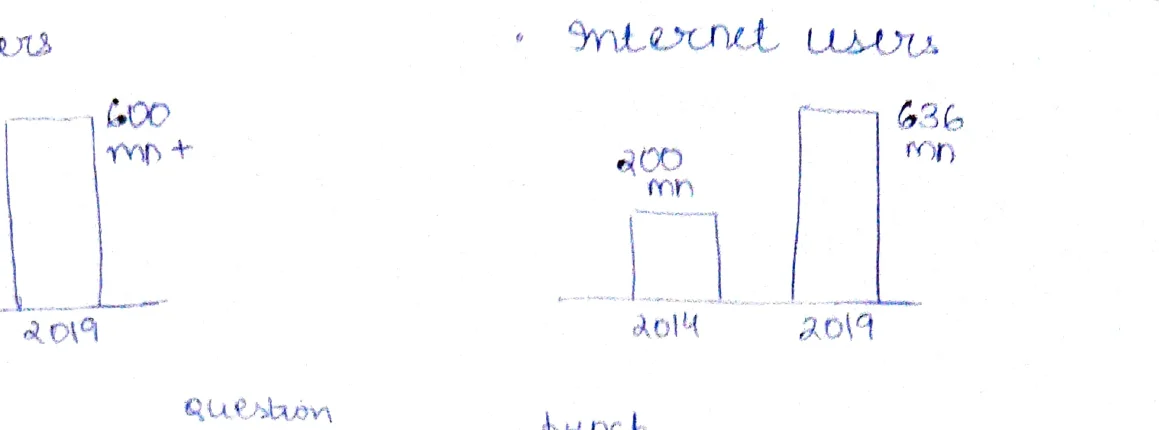 Internet Users Bar Chart