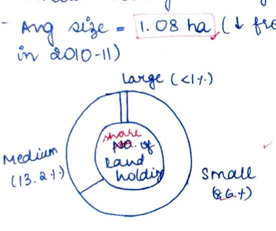 Concentric circle diagram: Share/No. of Land Holdings — Large (<1%), Medium (13.2%), Small (86+%)