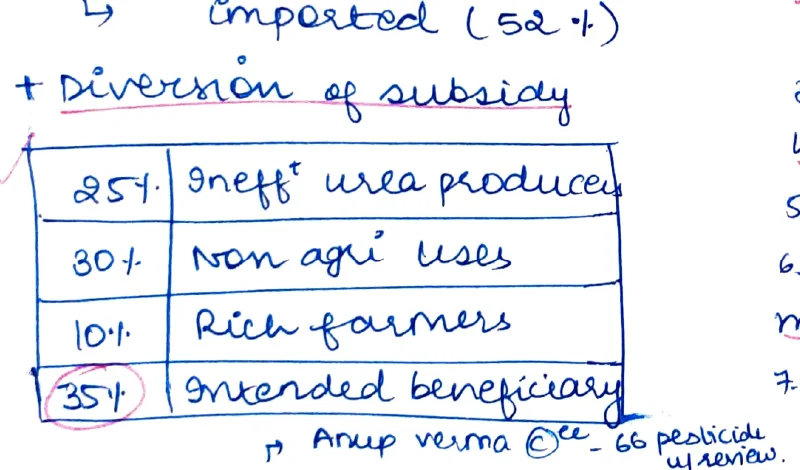 Diversion of Subsidy table: 25% Ineff urea producers, 30% Non agri uses, 10% Rich farmers, 35% Intended beneficiary