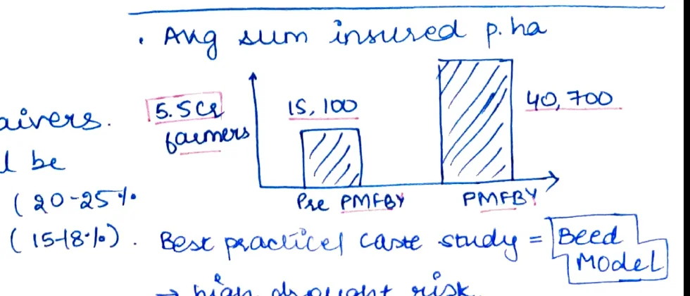 Bar chart: Avg sum insured per ha — 5.5 cr farmers, Pre-PMFBY = 15,100, PMFBY = 40,700