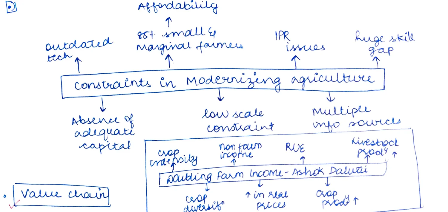 Constraints in Modernizing Agriculture flowchart: Affordability → 85% small & marginal farmers, IPP issues, huge skill gap; Absence of adequate capital; Low scale constraint; Multiple info sources