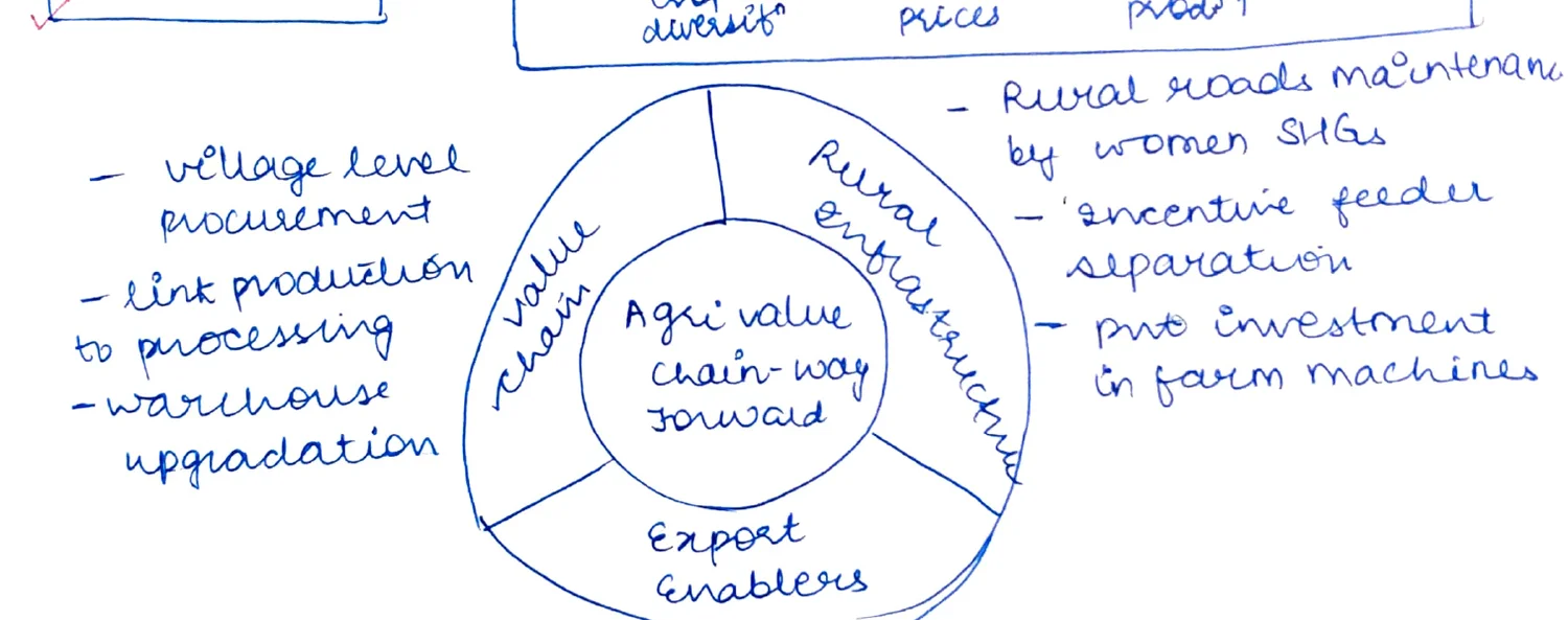 Circular diagram: Agri Value Chain-way forward — three segments: Value Chain, Rural Entrepreneurs, Export Enablers