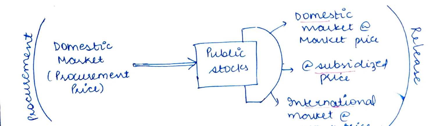 Public Stocks flow diagram: Domestic Market (Procurement Price) → Public Stocks → Domestic Market @ Market Price / @ Subsidised Price / International Market @ Export Price — with Release arrows