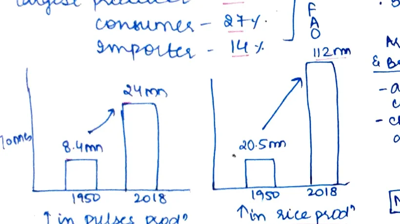 Two bar charts side by side: Pulses prod (1950=8.4mn, 2018=24mn), Rice prod (1950=20.5mn, 2018=112mn)