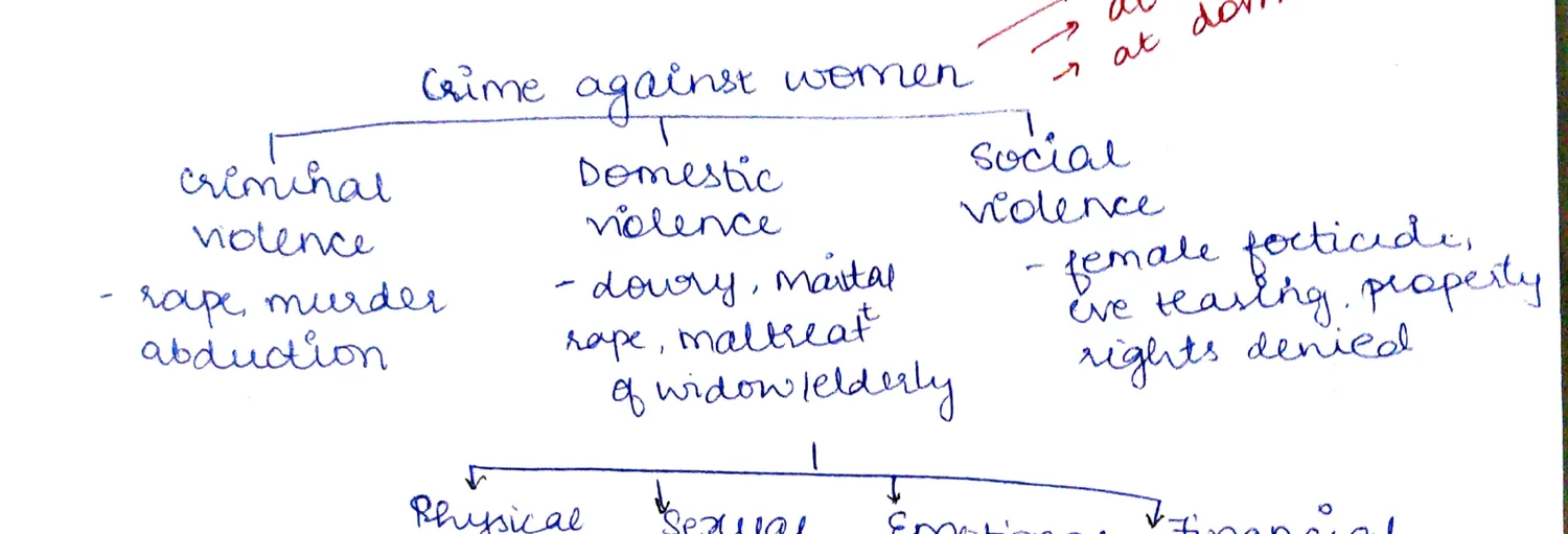 Crime against women tree: Criminal Violence (rape, murder, abduction) | Domestic Violence (dowry, molestation, rape, maltreatment, abandonment) | Social Violence (female foeticide, live-in healthy property rights denied) → Physical / Sexual / Emotional / Financial