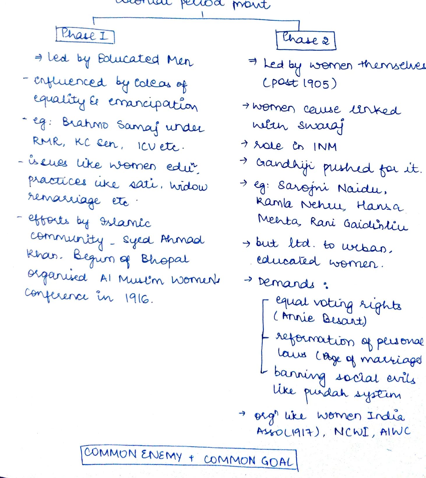 Phase 1 vs Phase 2 comparison: Phase 1 — led by educated men, influenced by ideas of equality & emancipation, eg Brahmo Samaj under RMK/KC Sen/ICY etc, issues like women edu/practices like sati-widow remarriage etc, efforts by Islamic community — Syed Ahmad Khan, Begum of Bhopal organised Al Muslim Women's Conference in 1916; Phase 2 — led by women themselves (post 1905), women cause linked with Swaraj, role in INM, Gandhiji pushed for it, eg Sarojini Naidu/Kamla Nehru/Hansa Mehta/Rani Gaidinliu, but limited to urban educated women, demands: equal voting rights (Annie Besant), reformation of personal laws (age of marriage), banning social evils like purdah system, orgs like Women India Asso(1917), NCWI, AIWC; COMMON ENEMY + COMMON GOAL