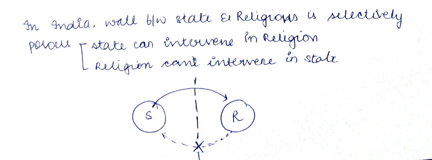 State (S) and Religion (R) diagram — selectively porous wall between state and religion in India