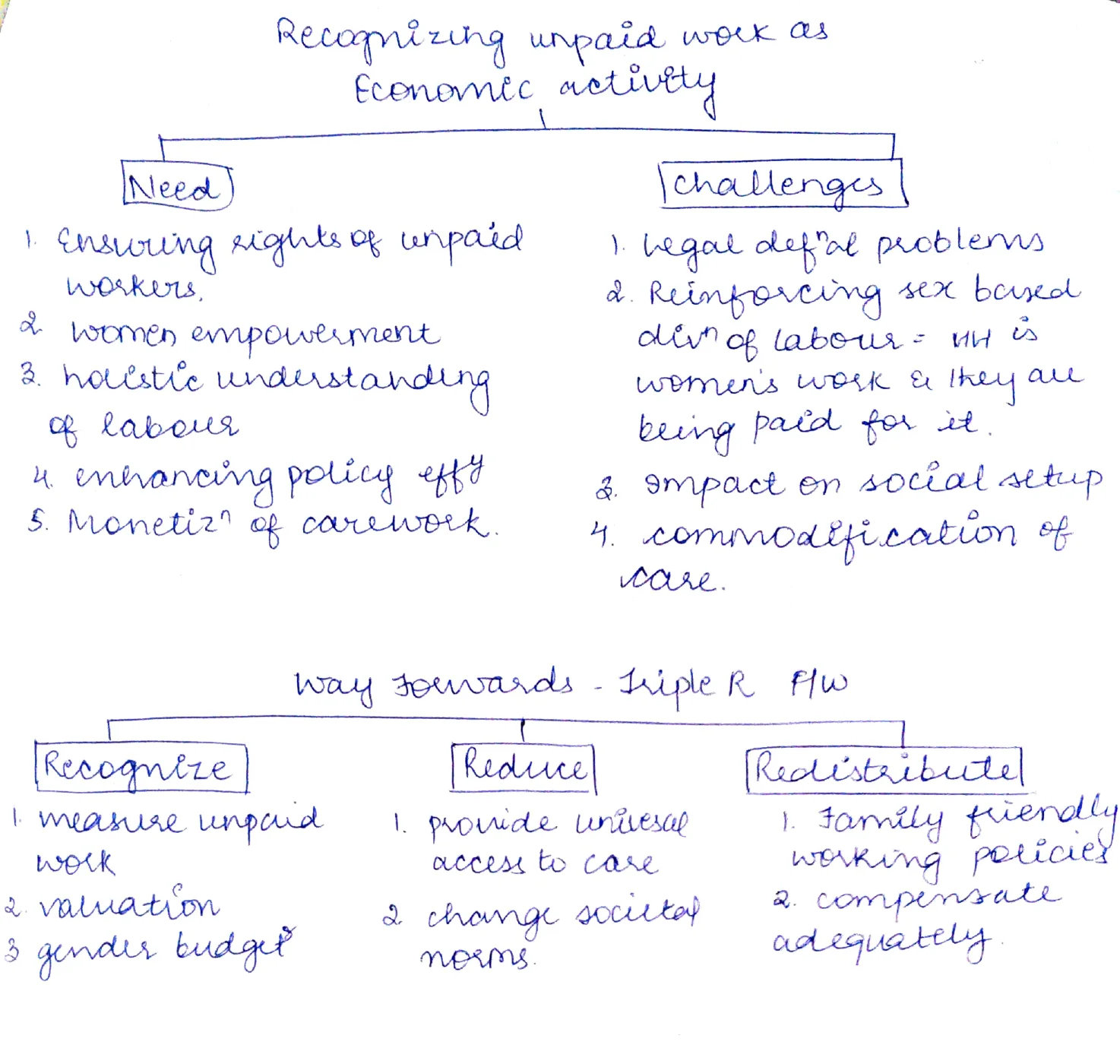 Need vs Challenges table and Triple R (Recognize/Reduce/Redistribute) framework for unpaid work policy