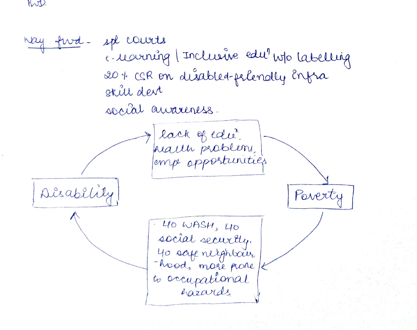 Disability-Poverty vicious cycle: Disability → lack of edn, health problems, emp't opportunities → Poverty → no WASH, no social security, no safe neighbrhd, more prone to occupational hazards → (back to Disability)