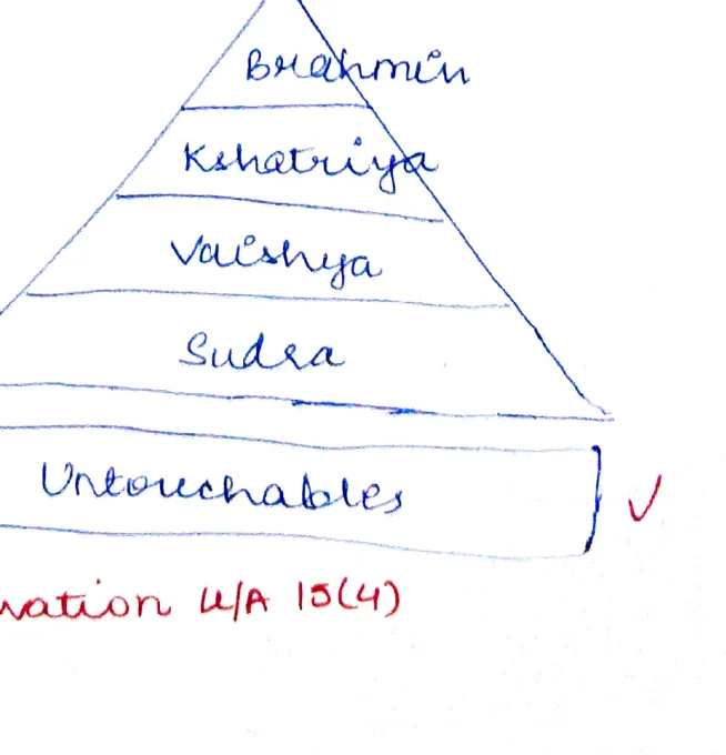 Caste pyramid: Brahmin (top) → Kshatriya → Vaishya → Sudra → Untouchables (base)