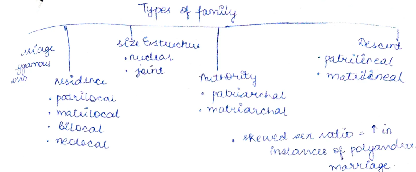Types of family tree diagram: Marriage (conjugal/various) | Size/Structure (nuclear, joint) | Descent (patrilineal, matrilineal) | Residence (patrilocal, matrilocal, bilocal/neo-local) | Authority (patriarchal, matriarchal)