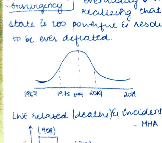 Bell curve of insurgency and LWE related fatalities bar chart