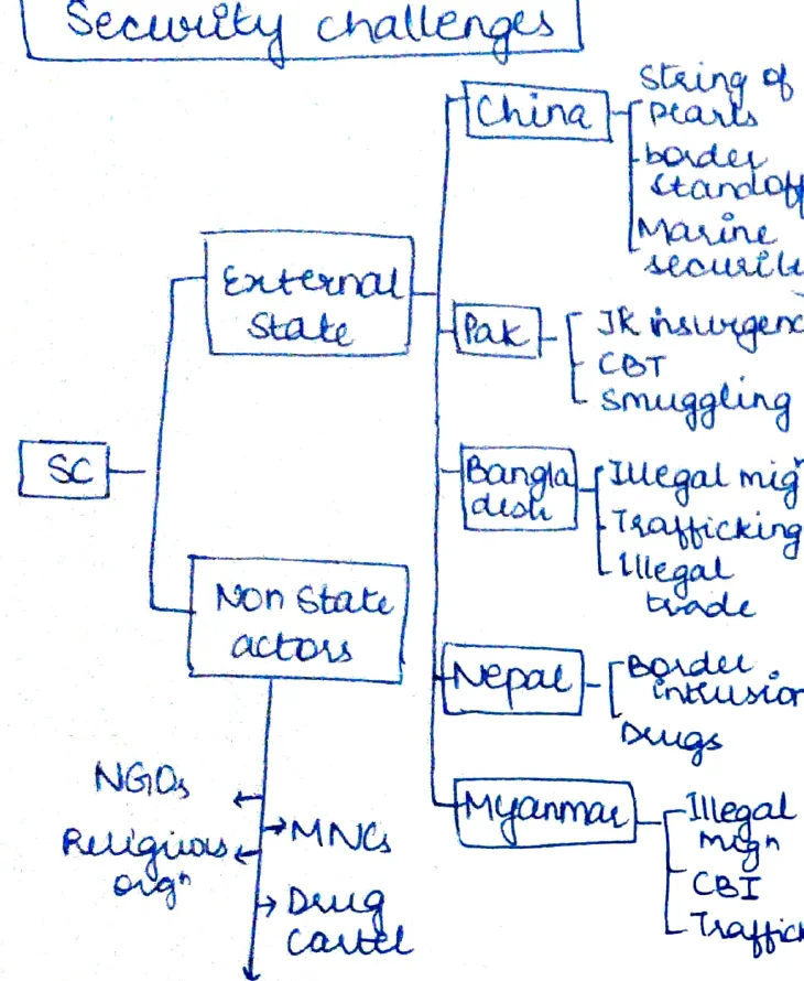 Security challenges from SC (State/External/Non-State actors)