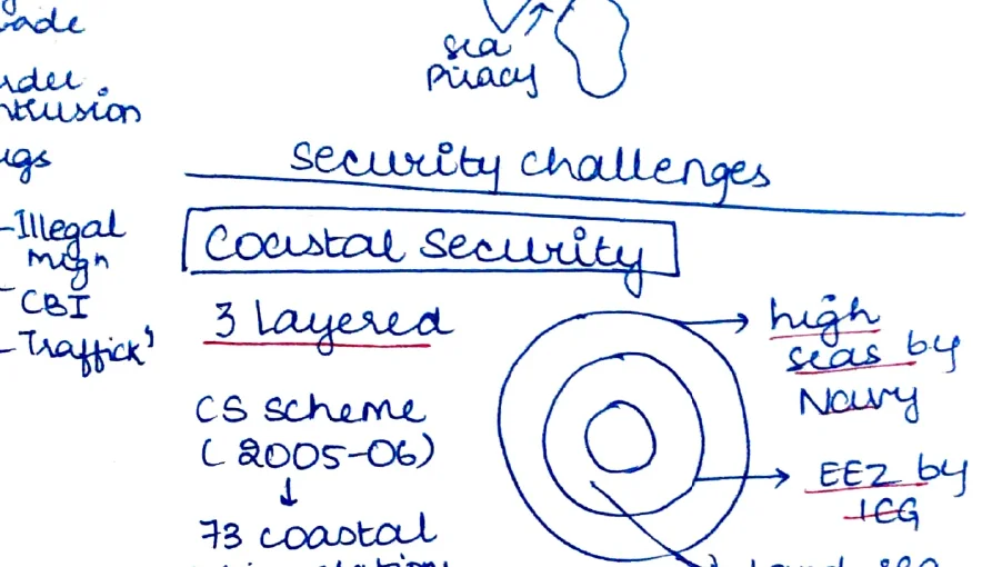 Coastal security 3-layer diagram