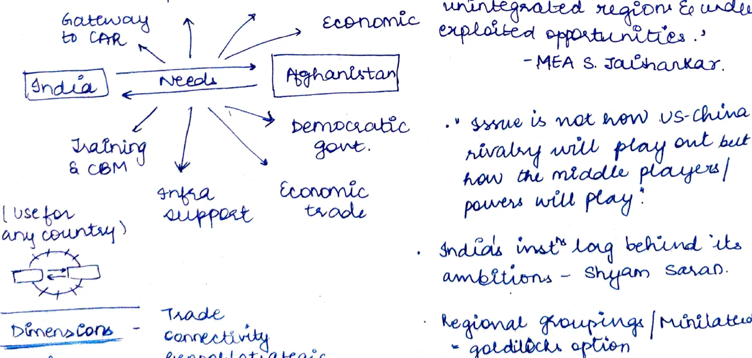 India-Afghanistan strategic needs diagram (hub and spoke)