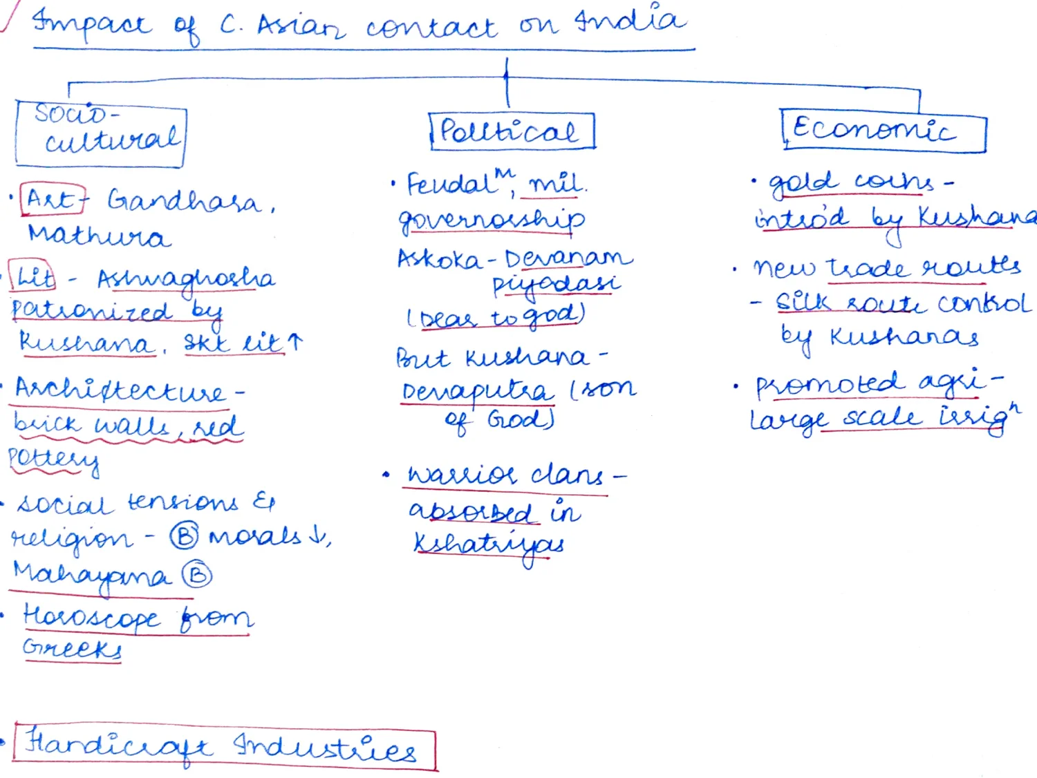 Impact of Central Asian contact on India — three-column tree diagram