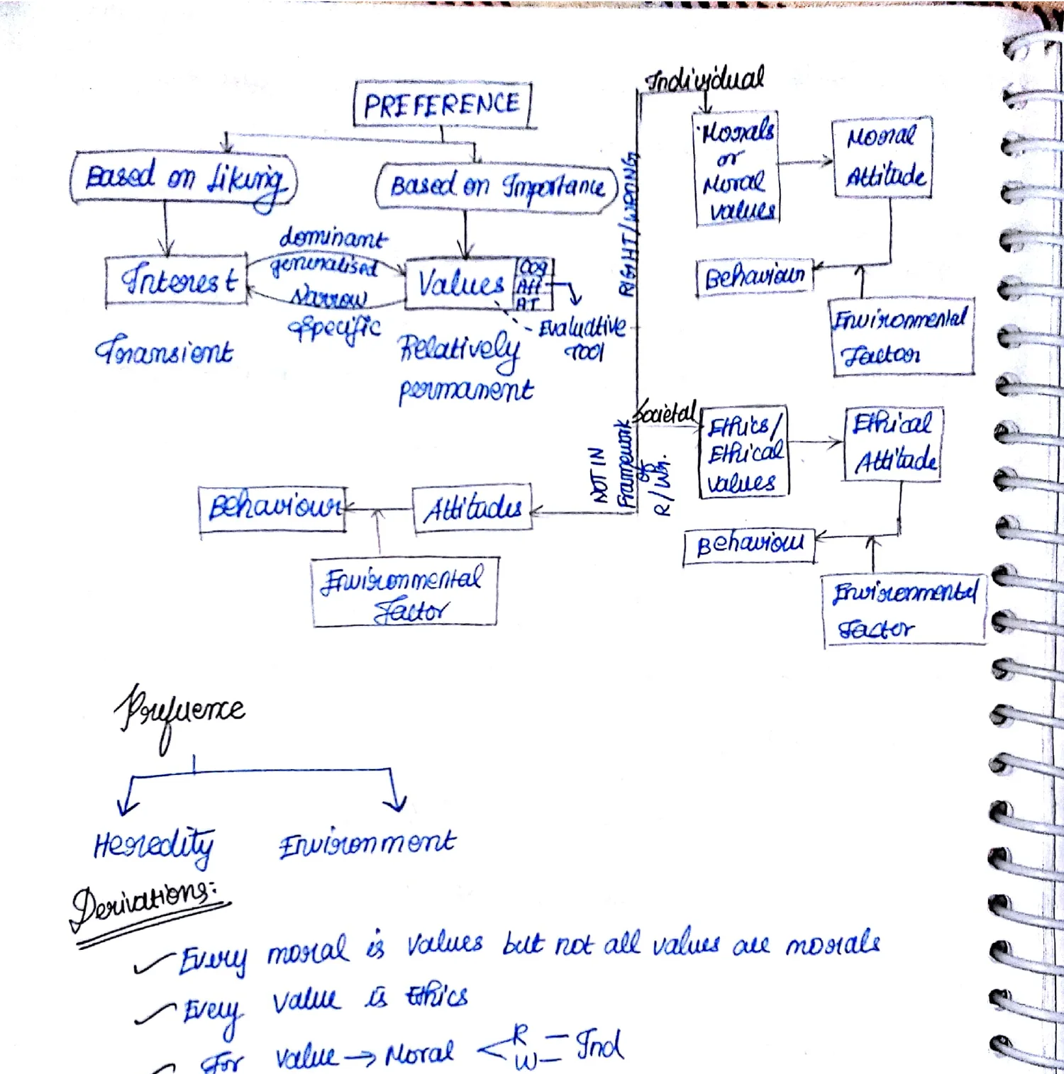 PREFERENCE flowchart: Based on Liking (Interest/Transient; dominant, personal, narrow, personal) vs Based on Importance (Values — relatively permanent); links to Individual → Morals or Moral Values → Moral Attitude → Behaviour → Environmental Factor; and Ethical/Ethical Values → Ethical Attitude → Behaviour → Environmental Factor; Behaviour → Attitude (NOT in framework R/W)